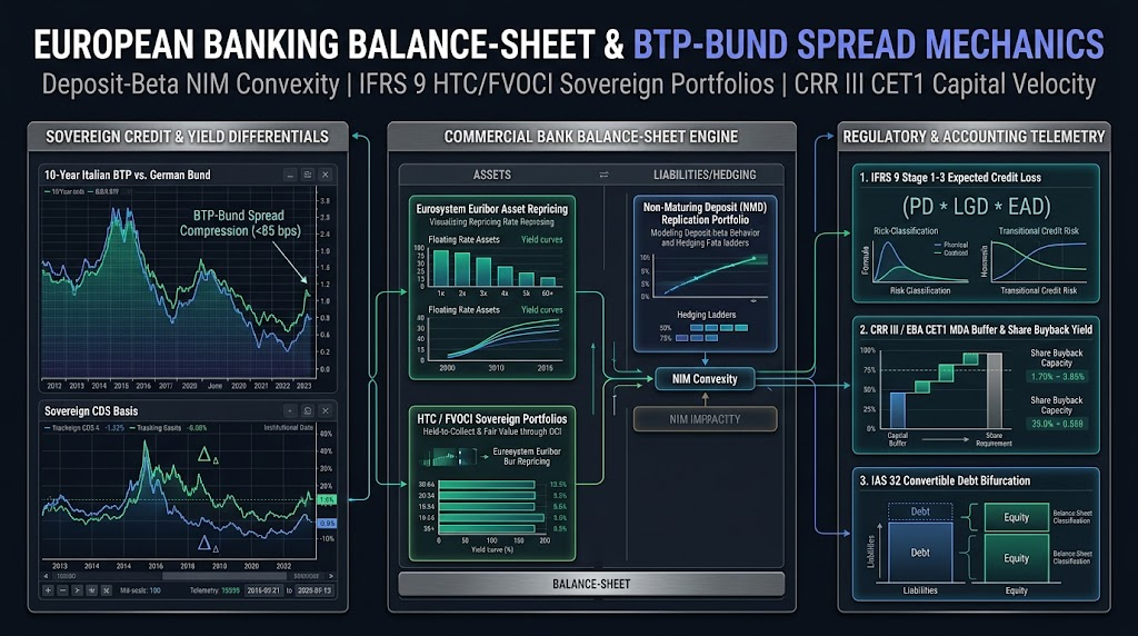 European Banking Balance-Sheet Mechanics and Sovereign BTP-Bund Spread Transmission: Deposit-Beta NIM Convexity, IFRS 9 Sovereign Bond Accounting, and CET1 Capital Velocity